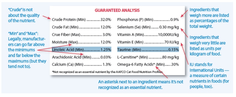 One way to tell how much ash is in your cat's food is to look at the guaranteed analysis on the pet food label.